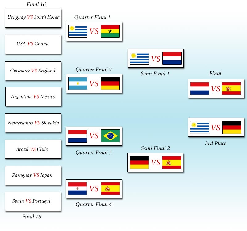Knockout Stages